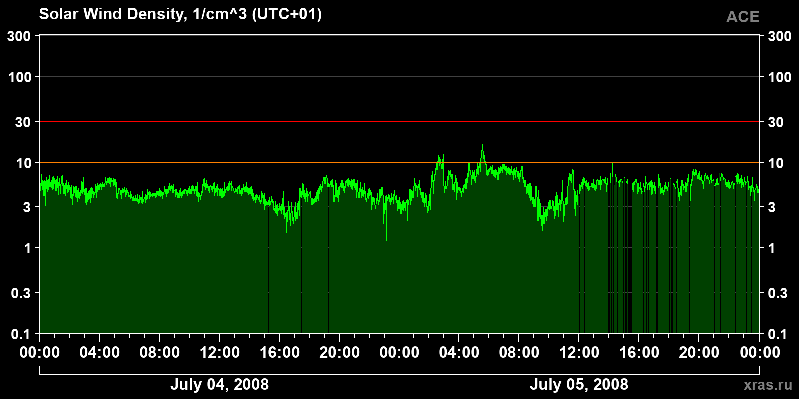 Solar wind density
