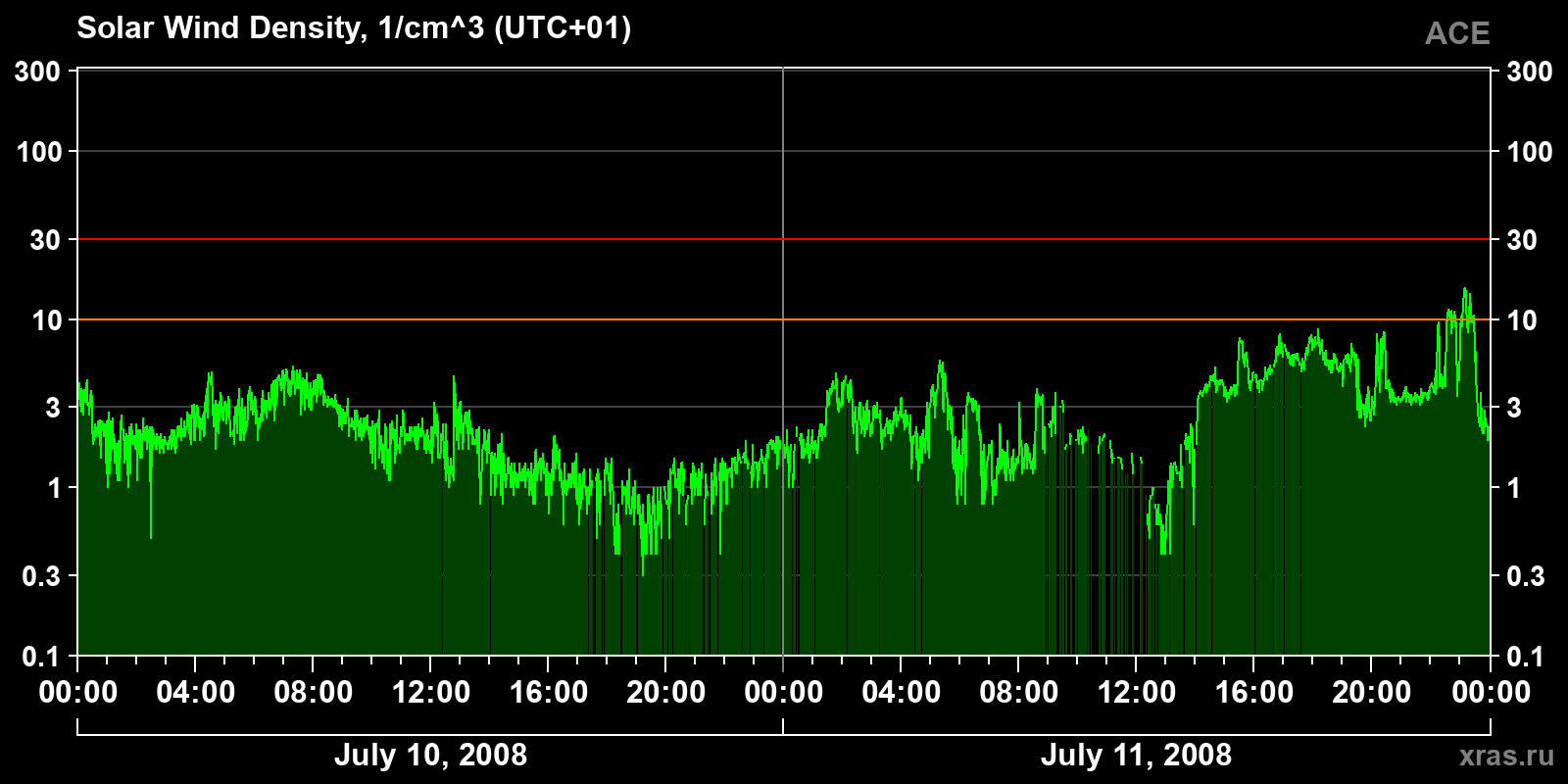 Solar wind density
