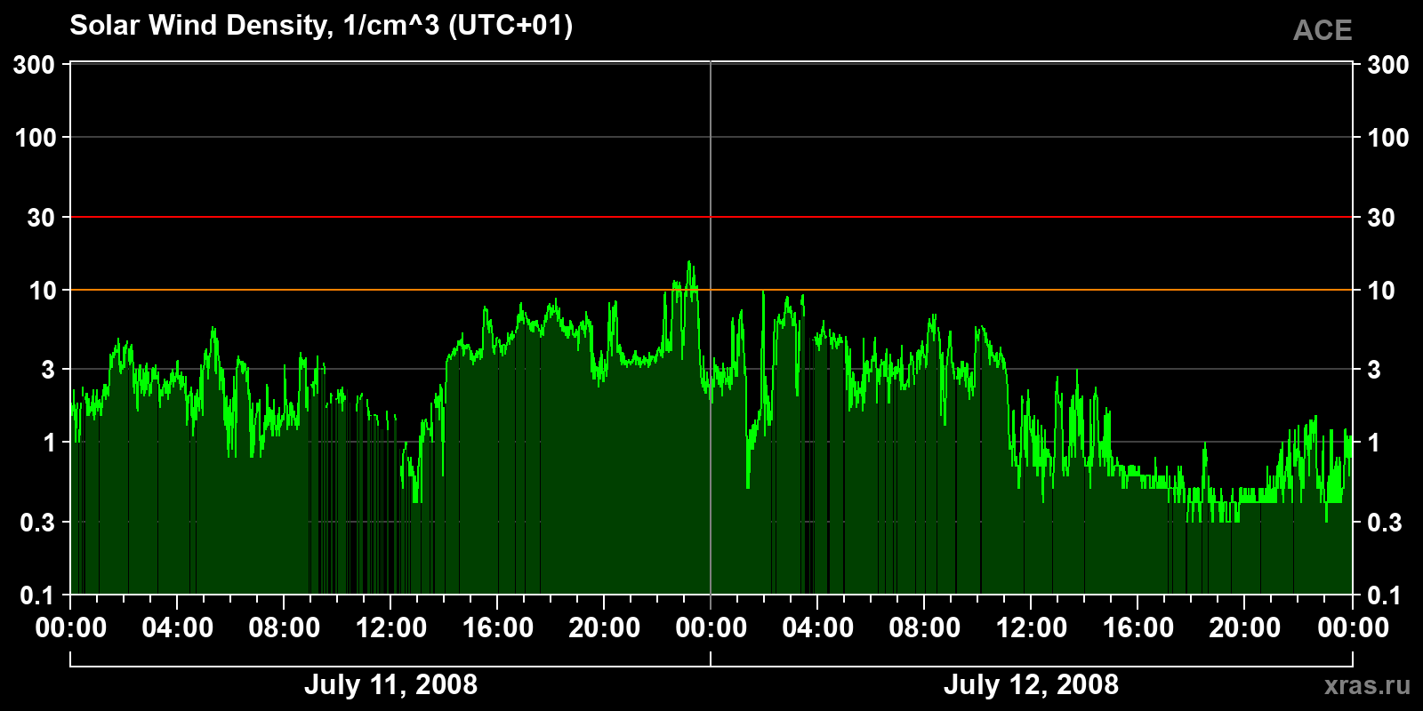 Solar wind density