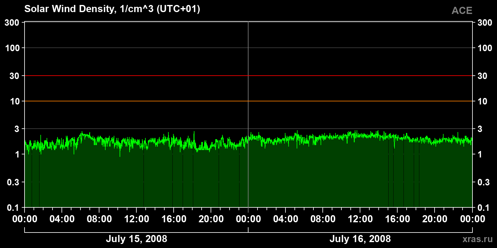 Solar wind density