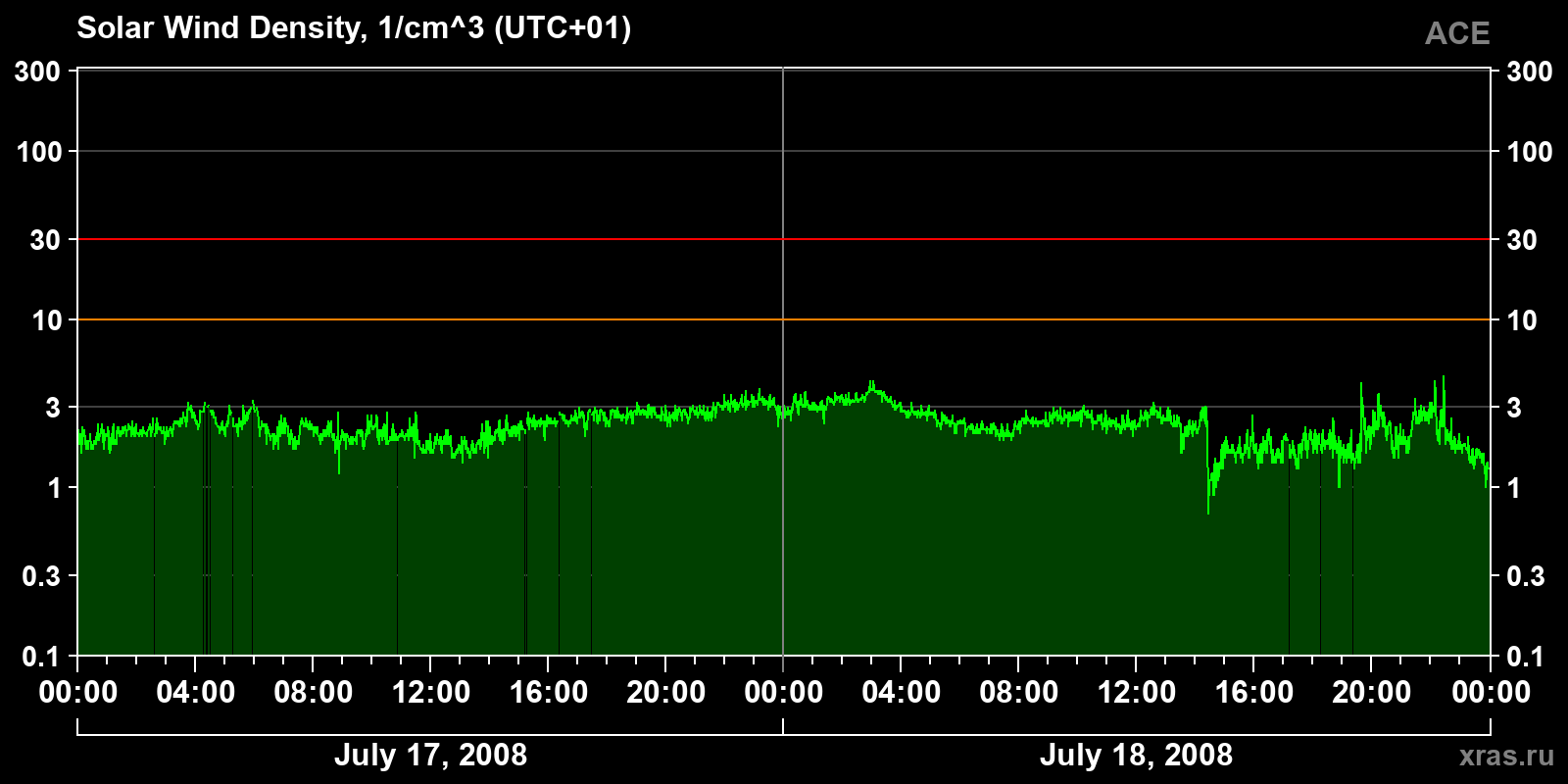 Solar wind density