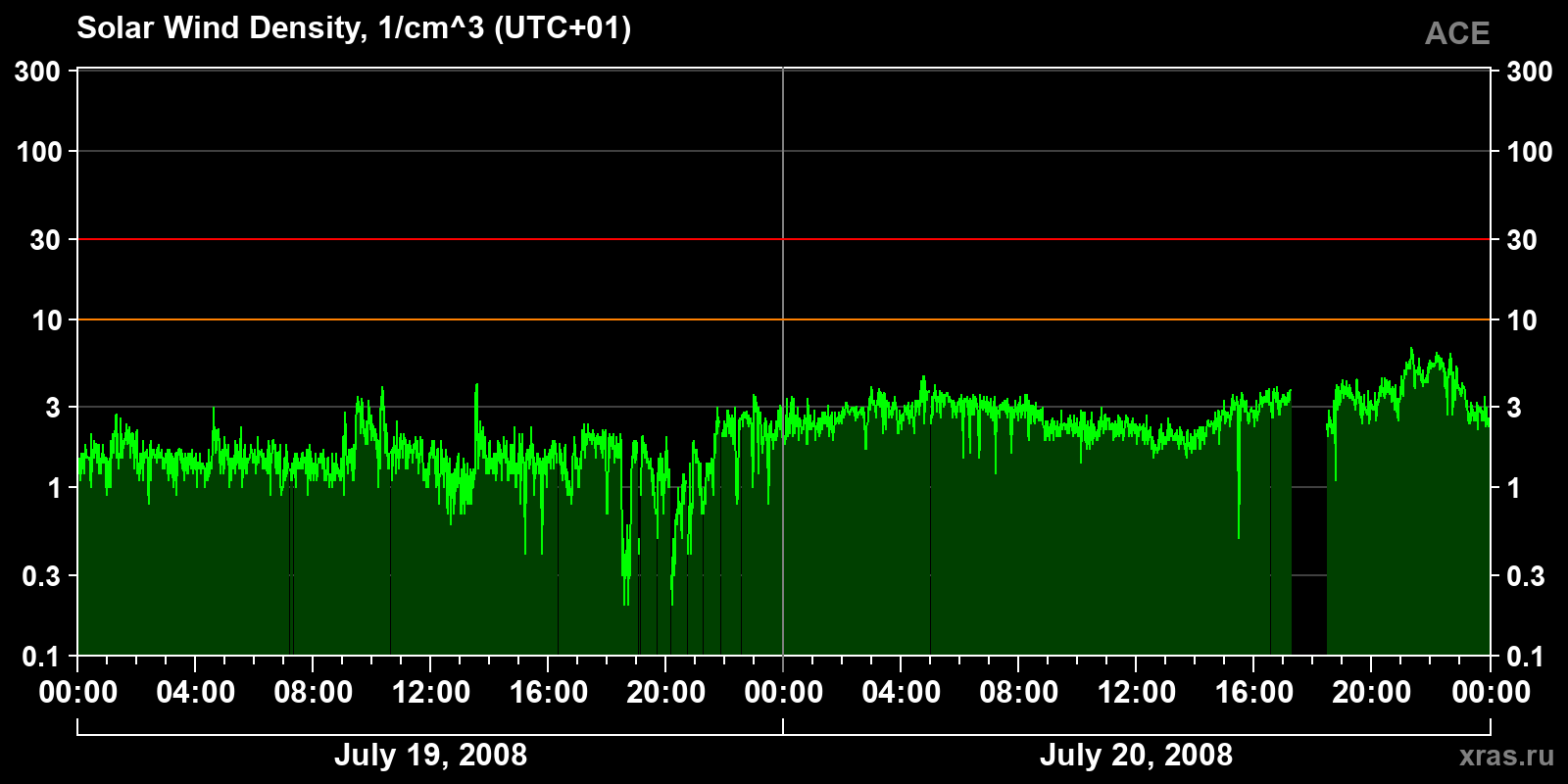 Solar wind density