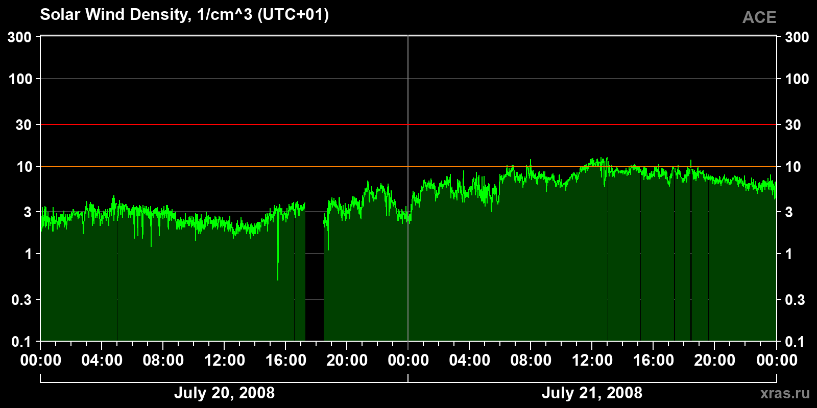 Solar wind density