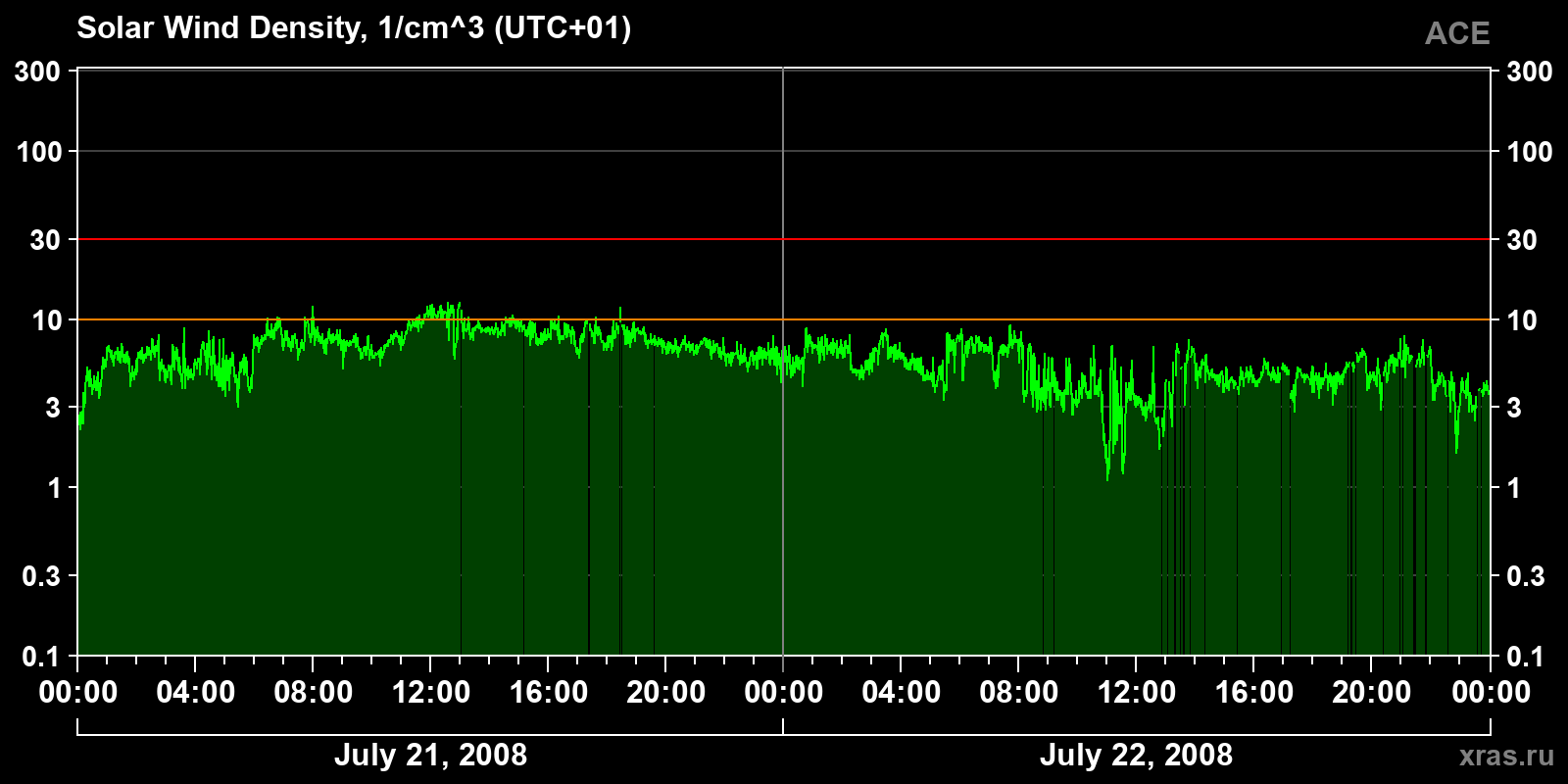 Solar wind density