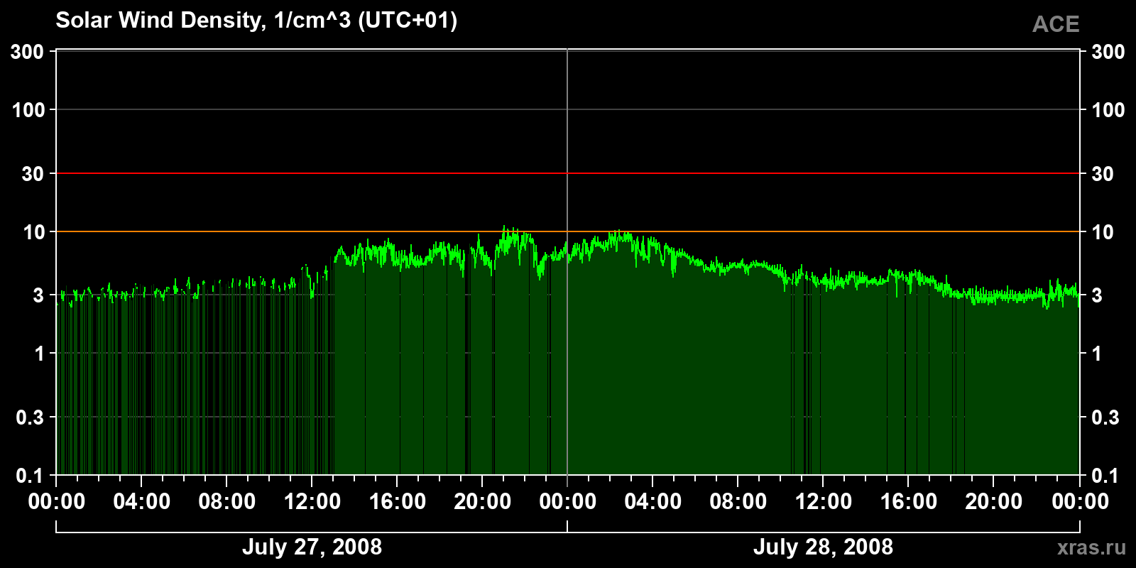 Solar wind density