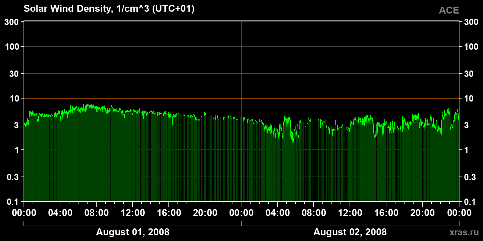 Solar wind density