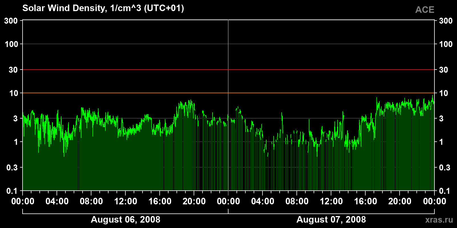 Solar wind density