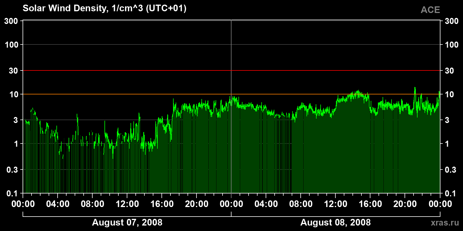 Solar wind density