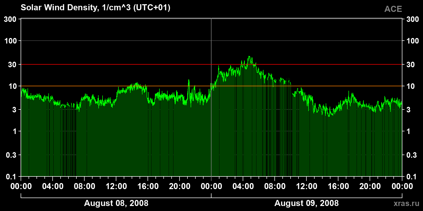 Solar wind density