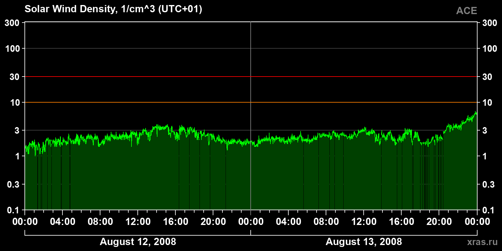 Solar wind density