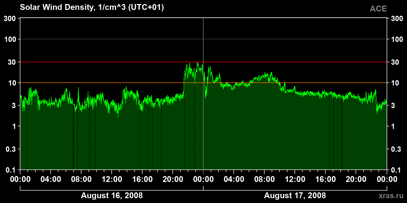 Solar wind density