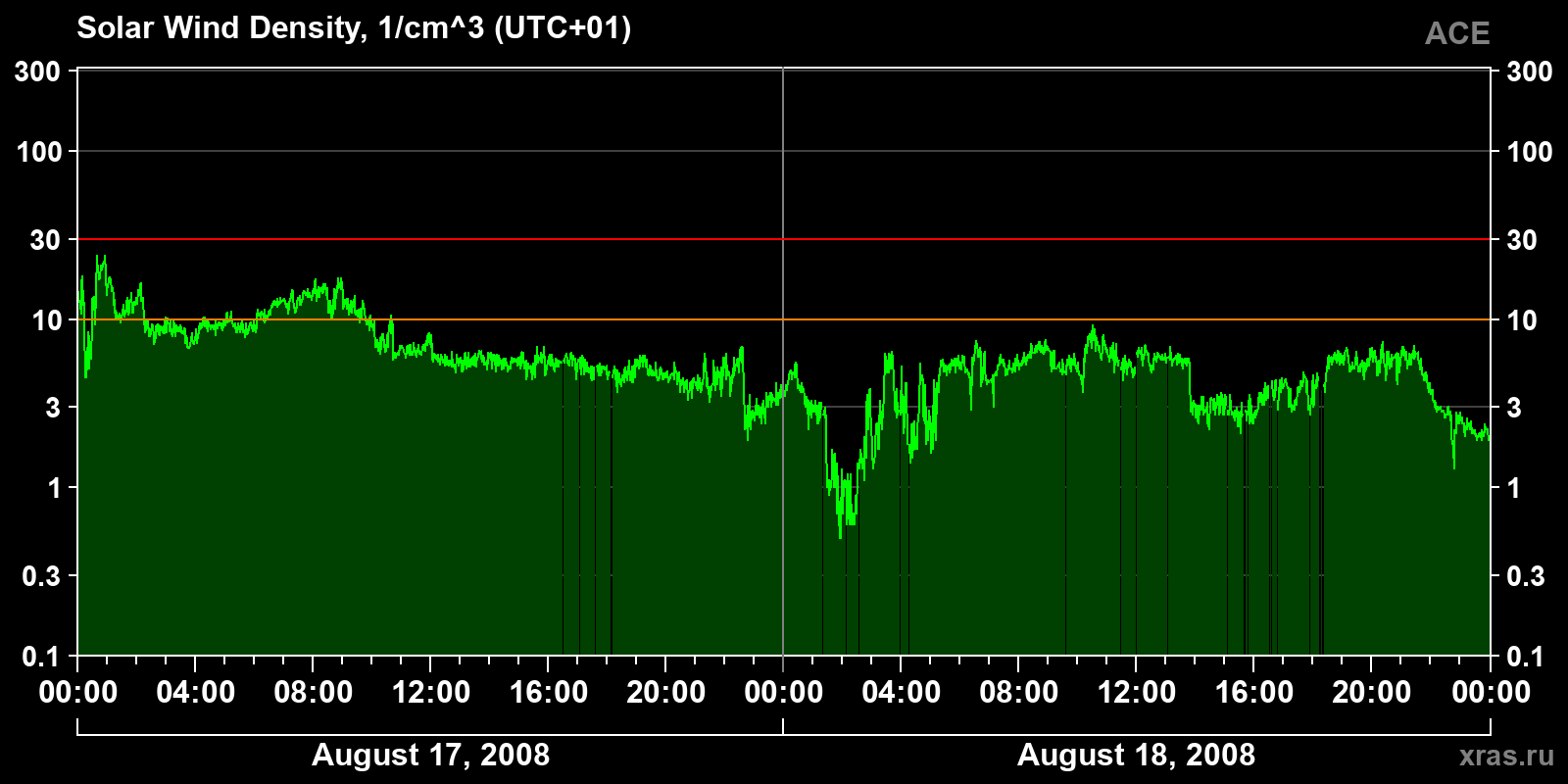 Solar wind density