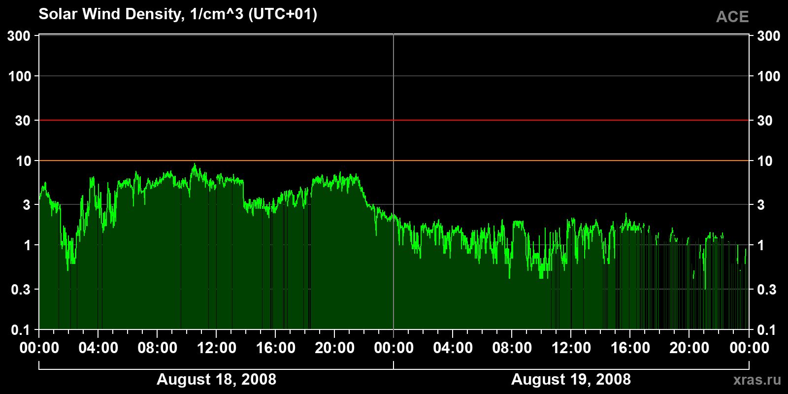 Solar wind density
