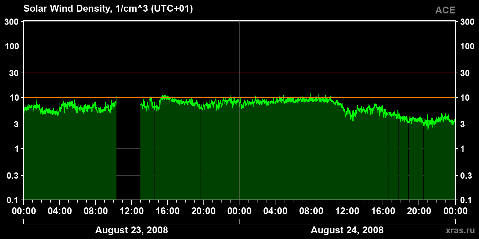 Solar wind density