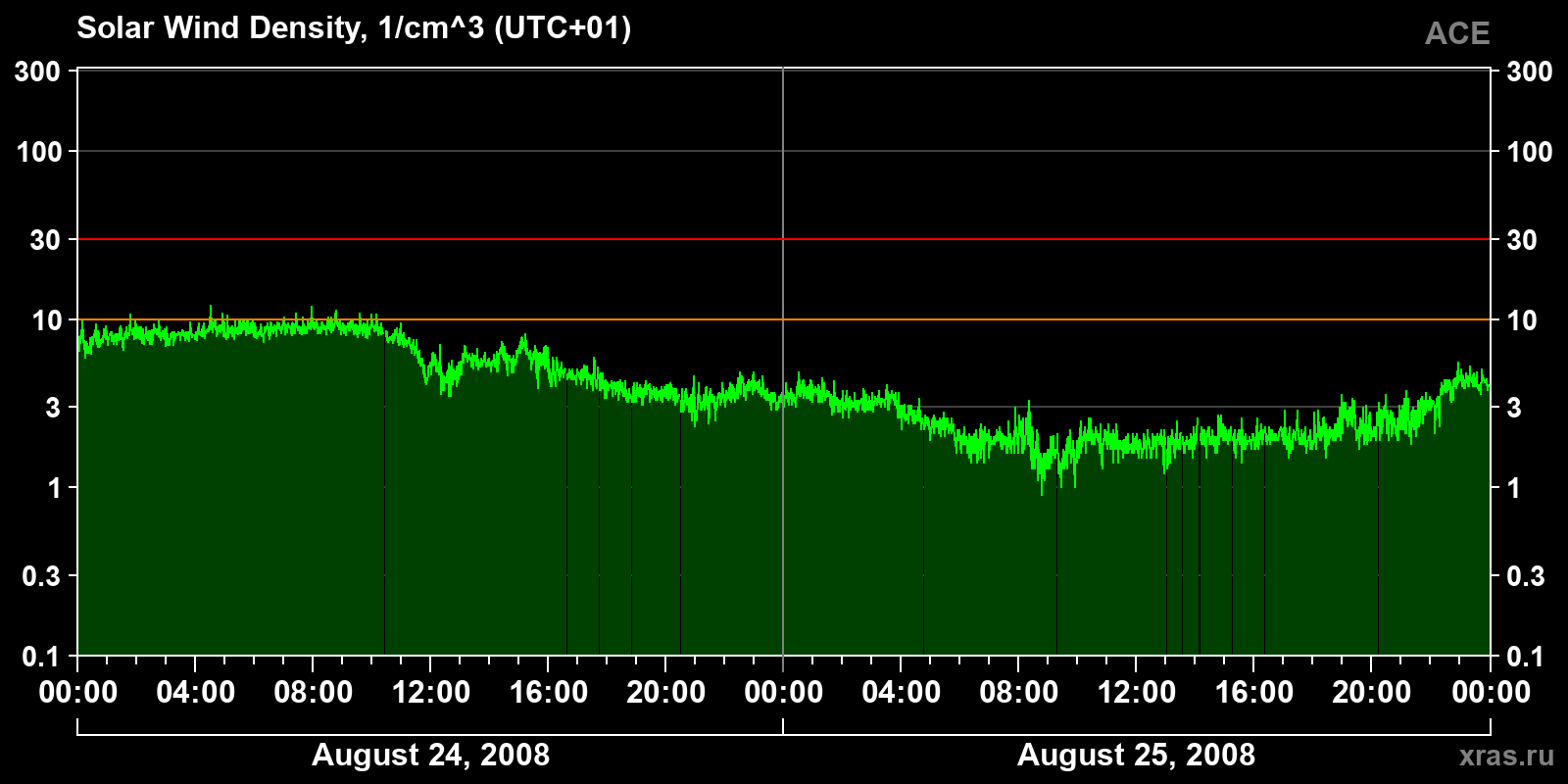 Solar wind density