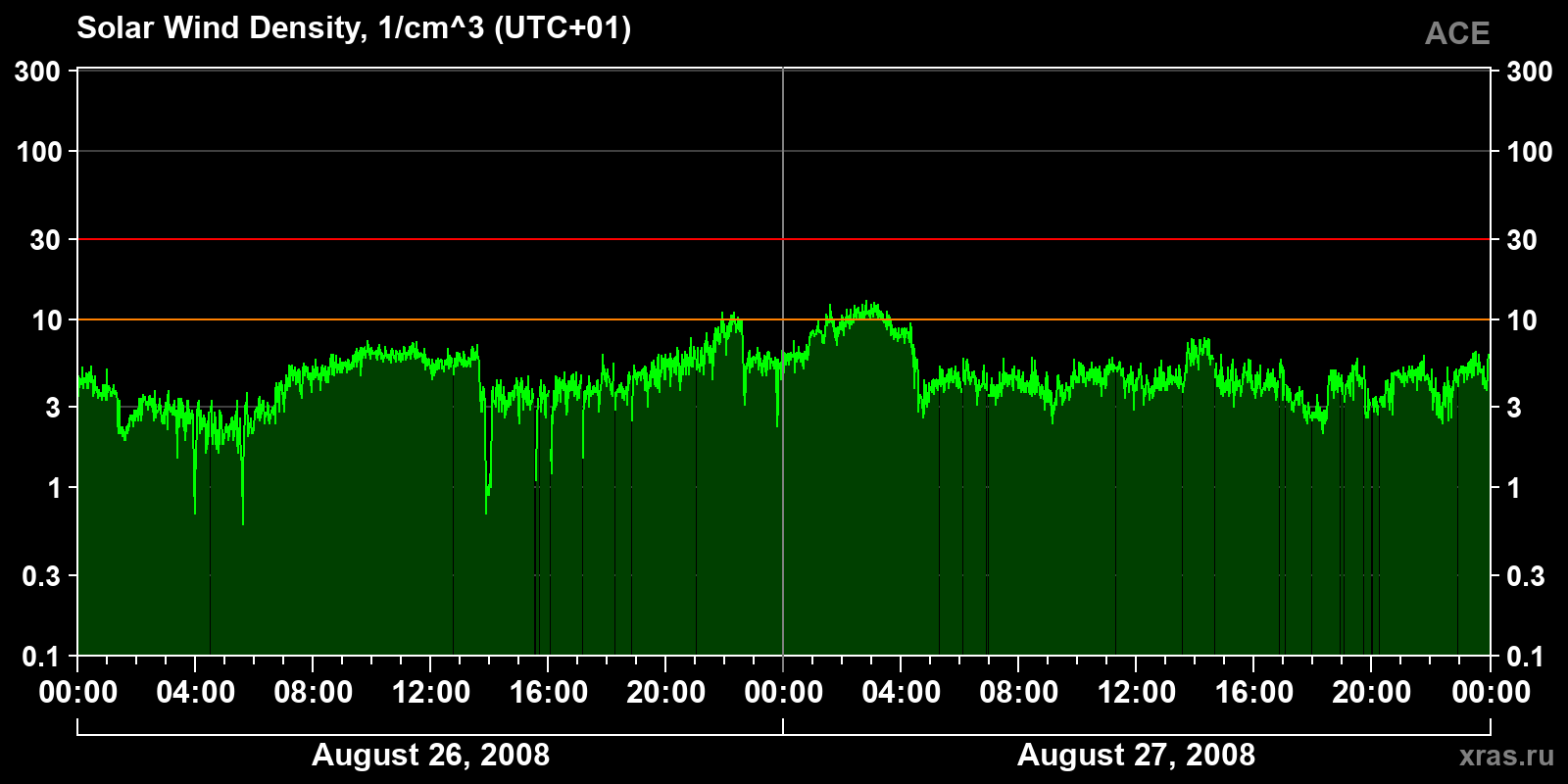 Solar wind density