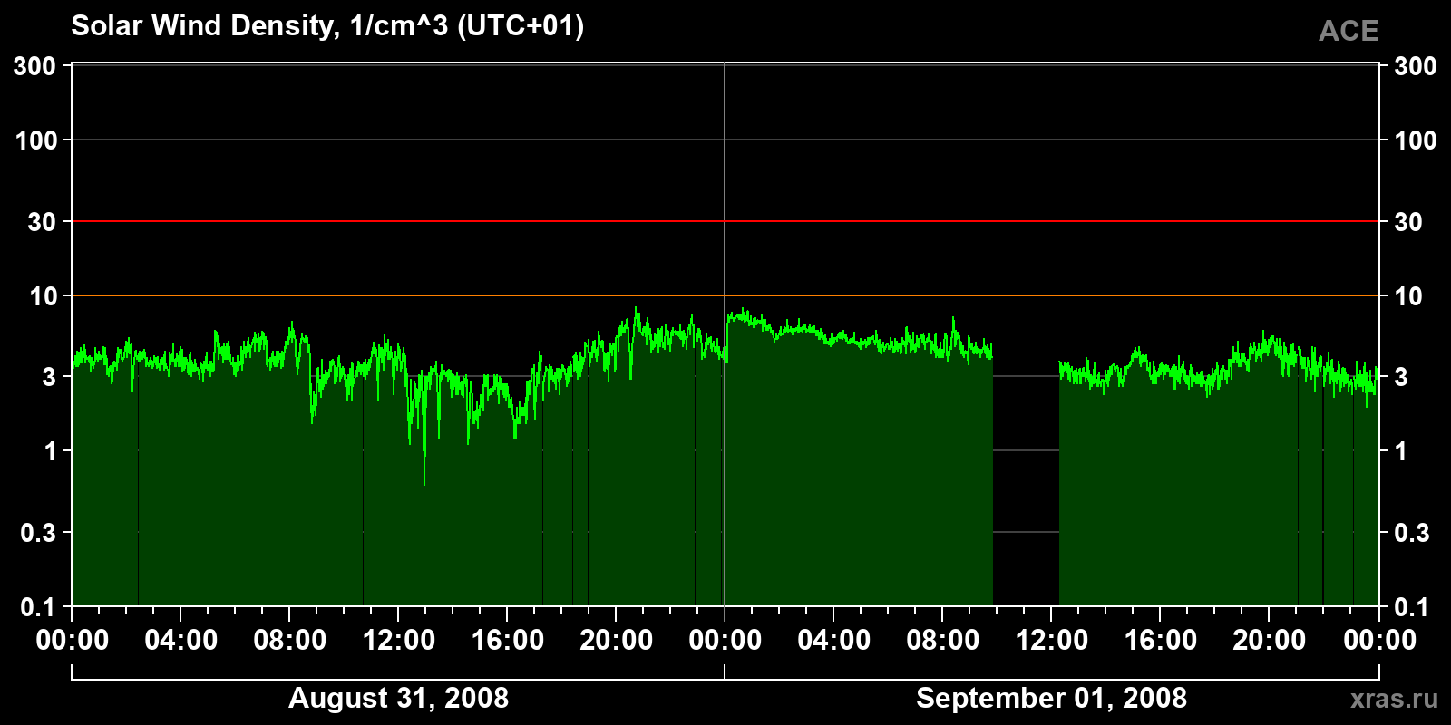 Solar wind density