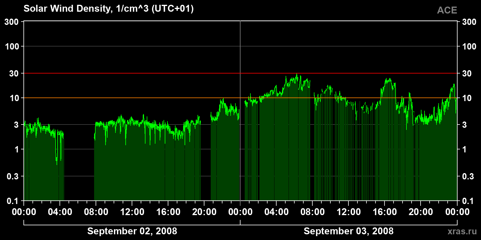 Solar wind density