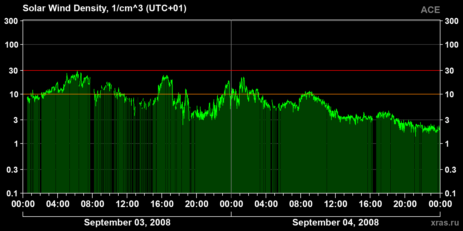 Solar wind density