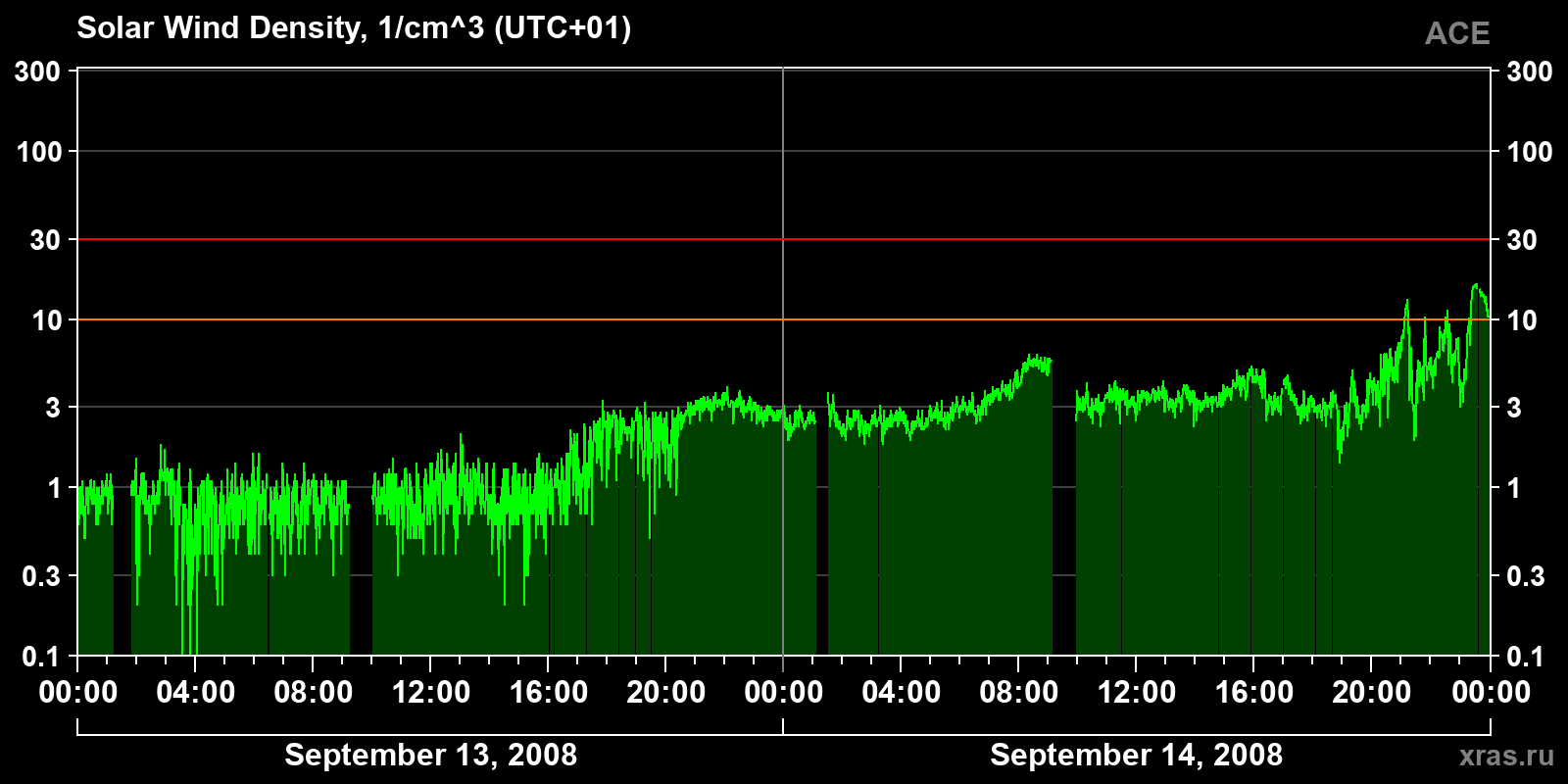 Solar wind density