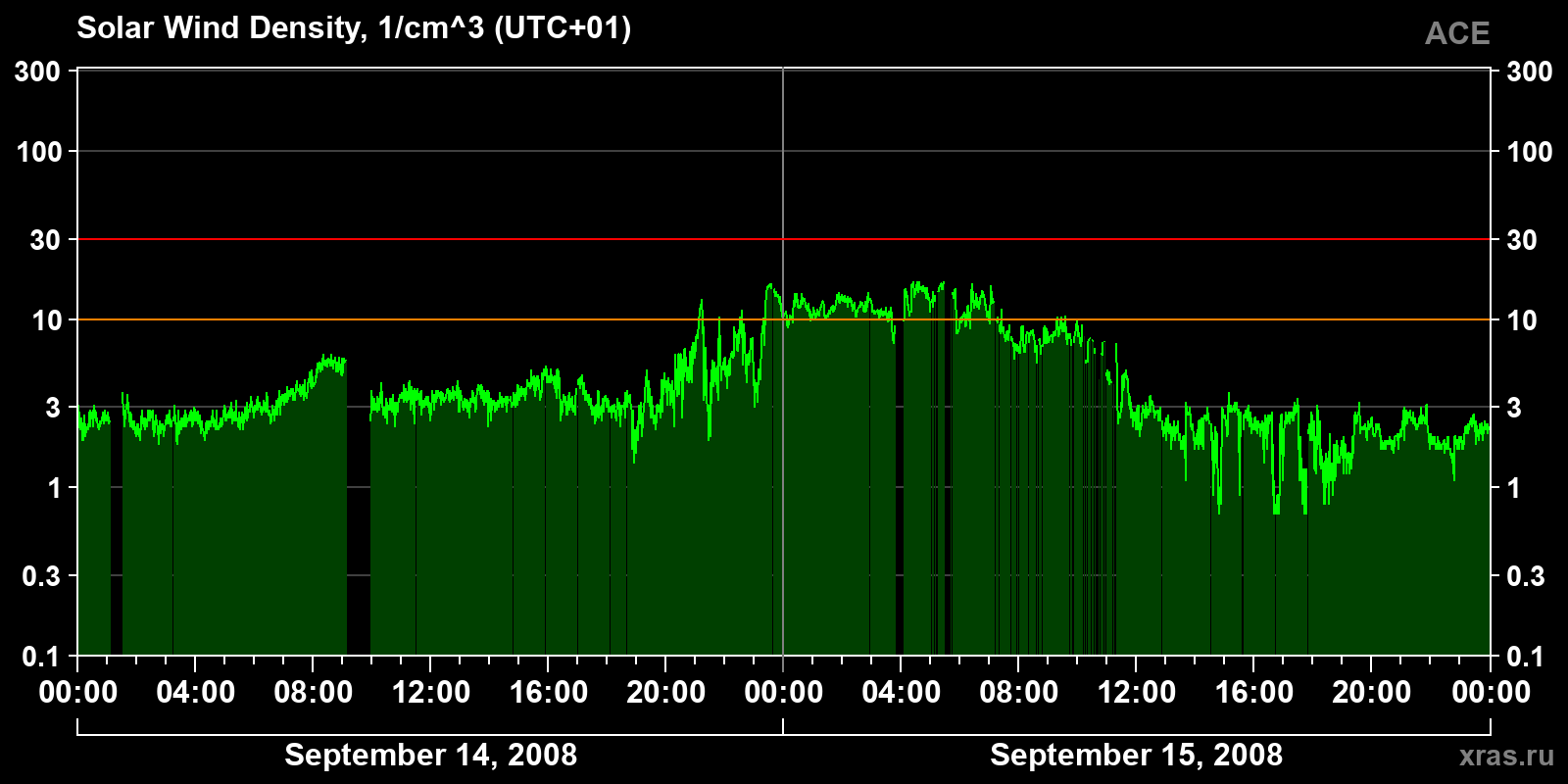 Solar wind density