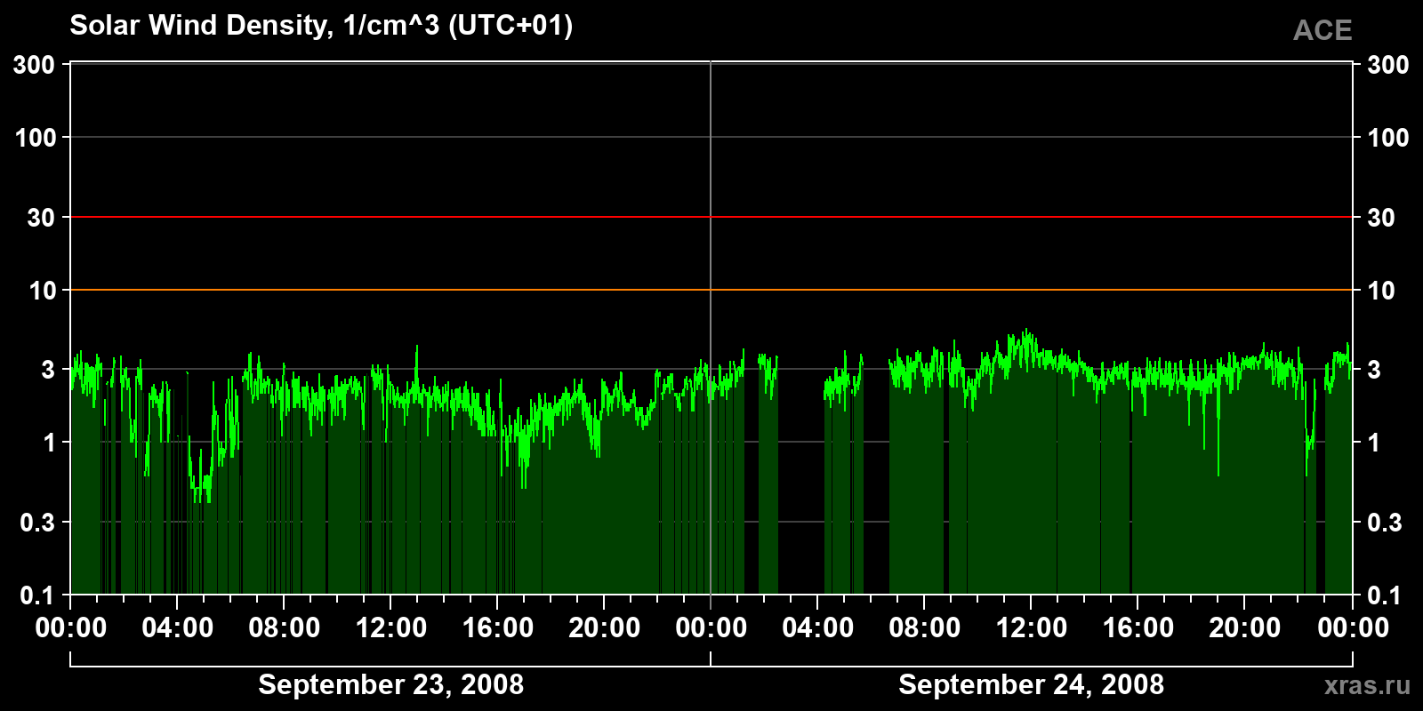Solar wind density