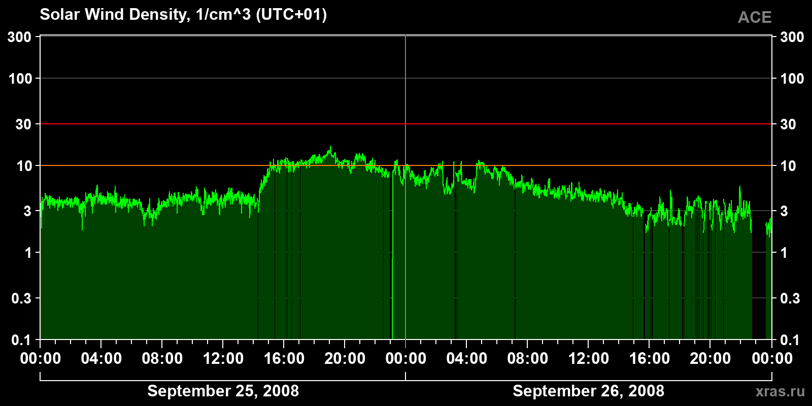 Solar wind density