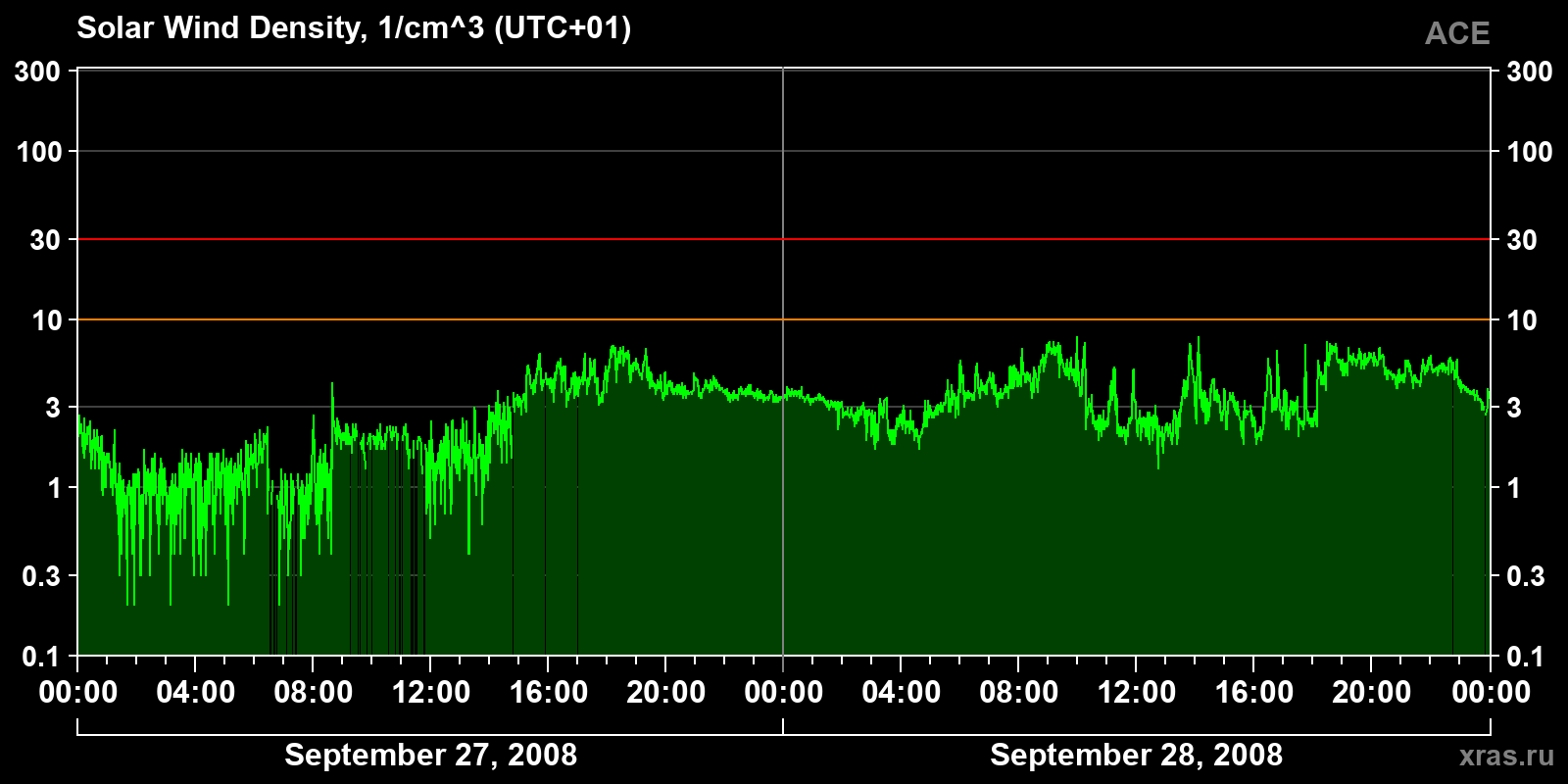 Solar wind density