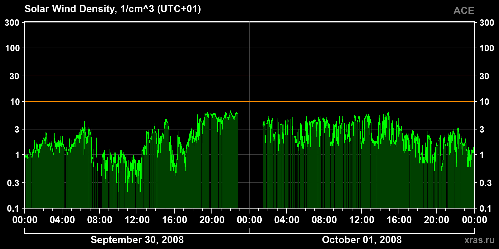 Solar wind density