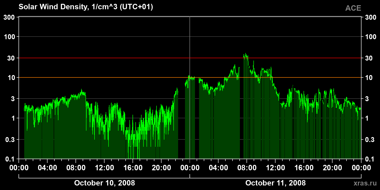 Solar wind density