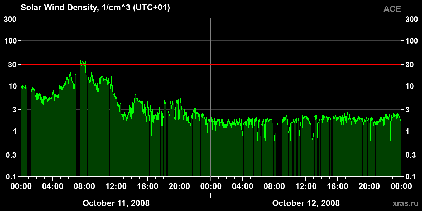 Solar wind density