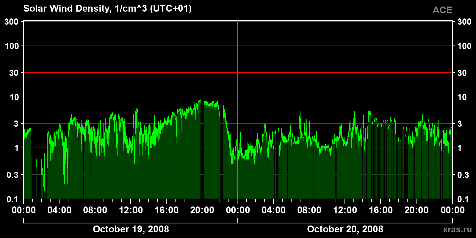 Solar wind density