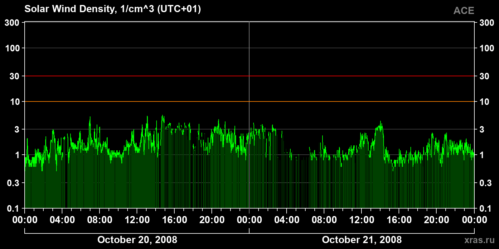 Solar wind density