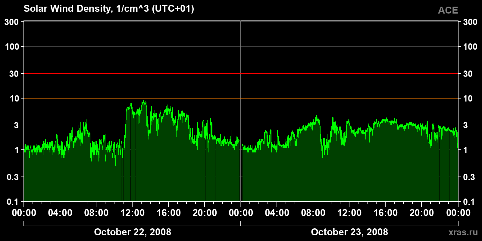 Solar wind density