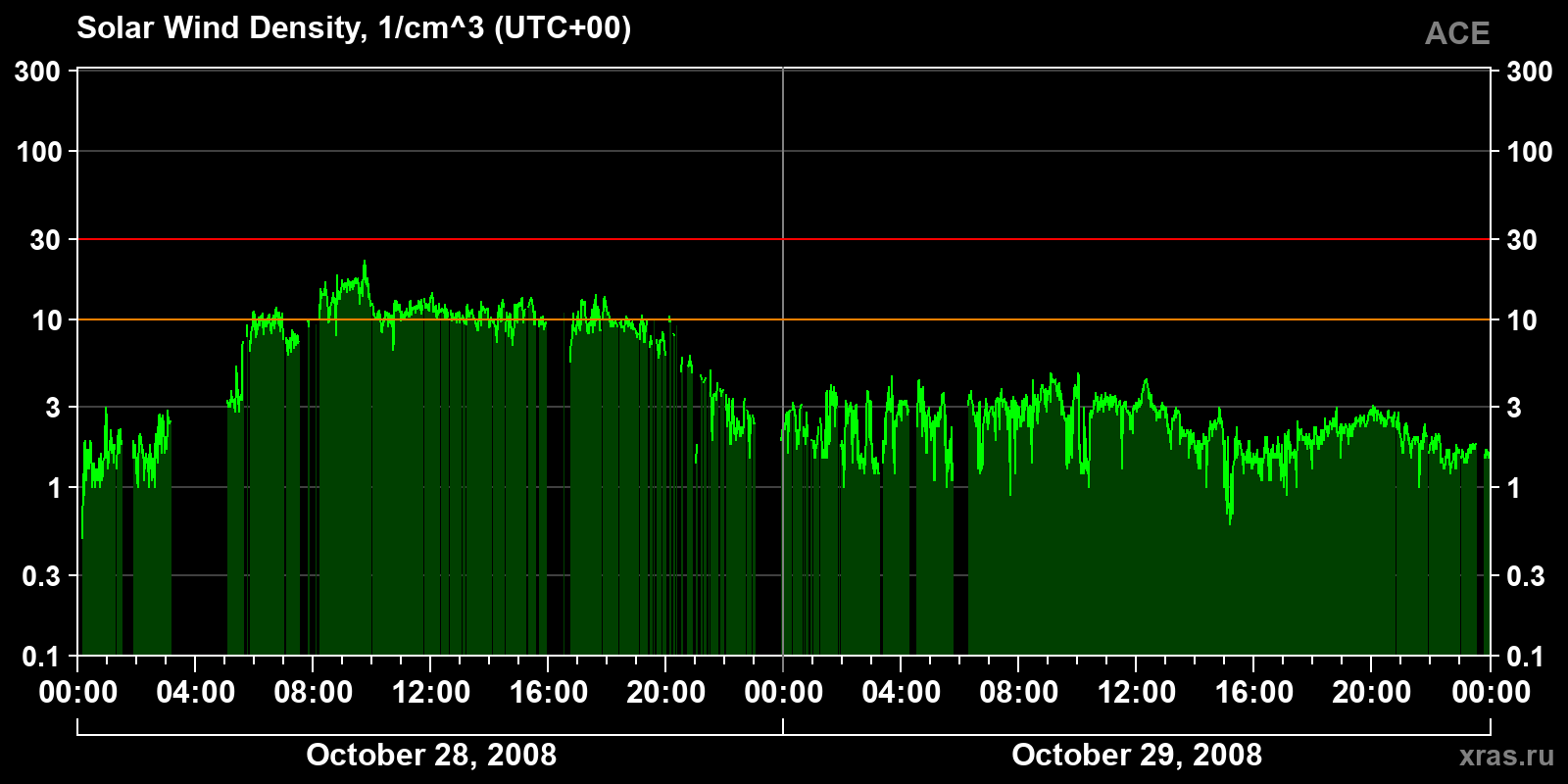 Solar wind density