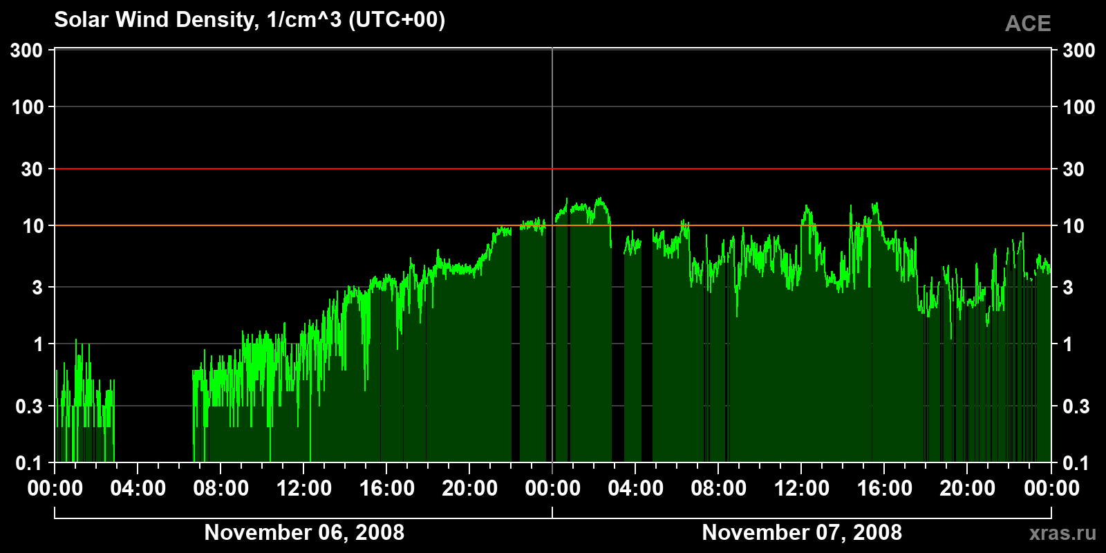 Solar wind density