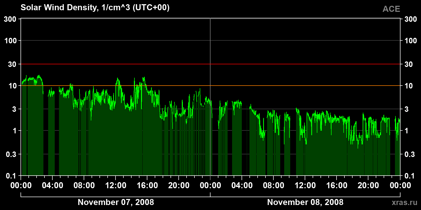 Solar wind density