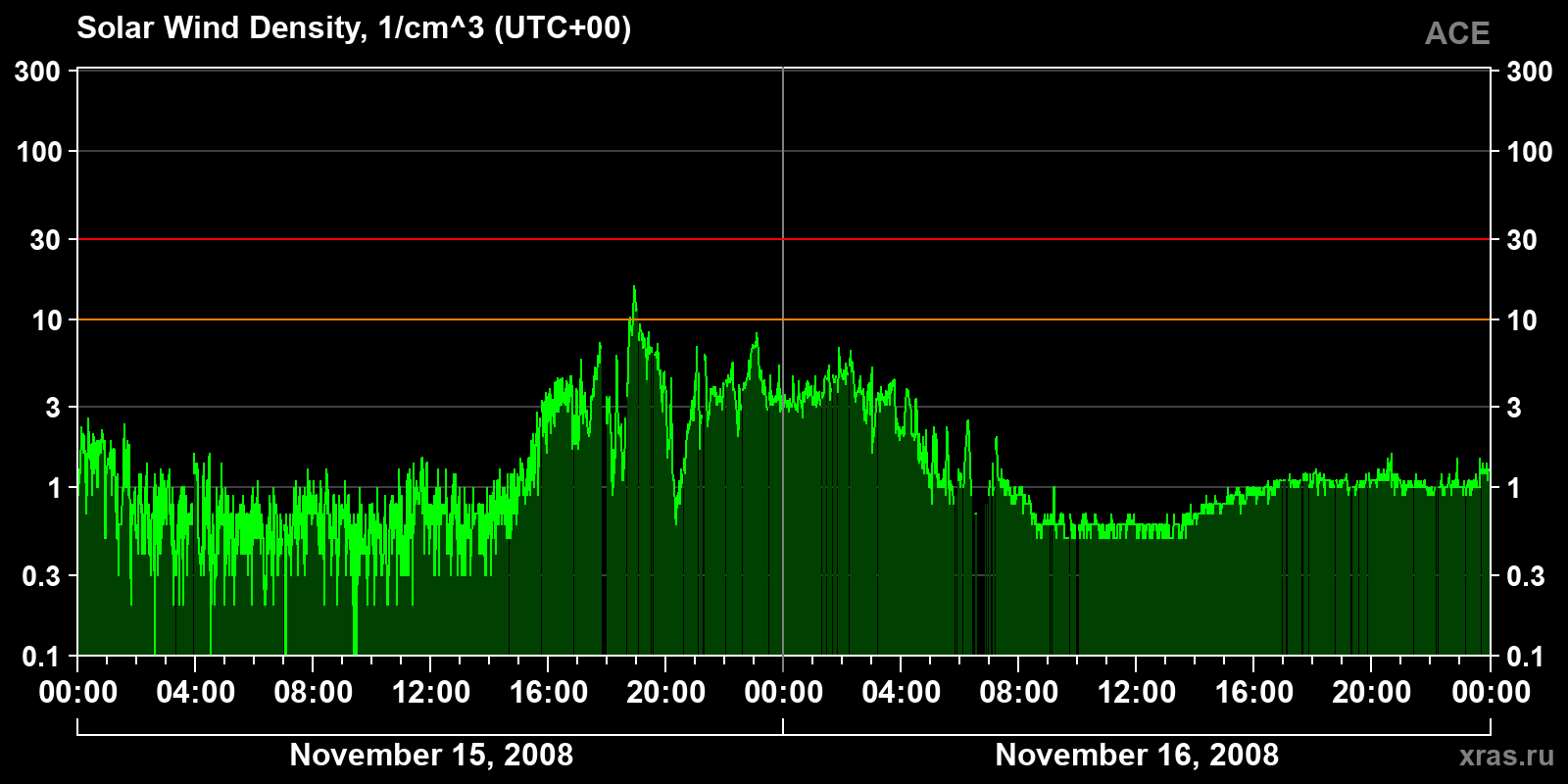 Solar wind density