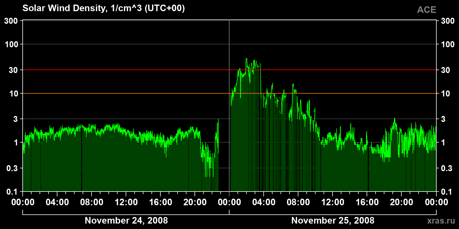 Solar wind density