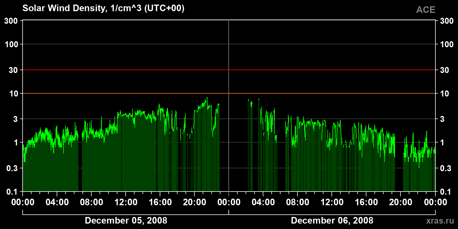 Solar wind density