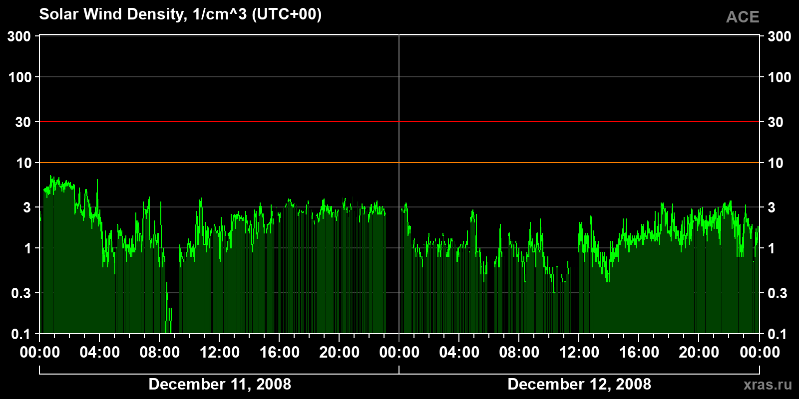 Solar wind density