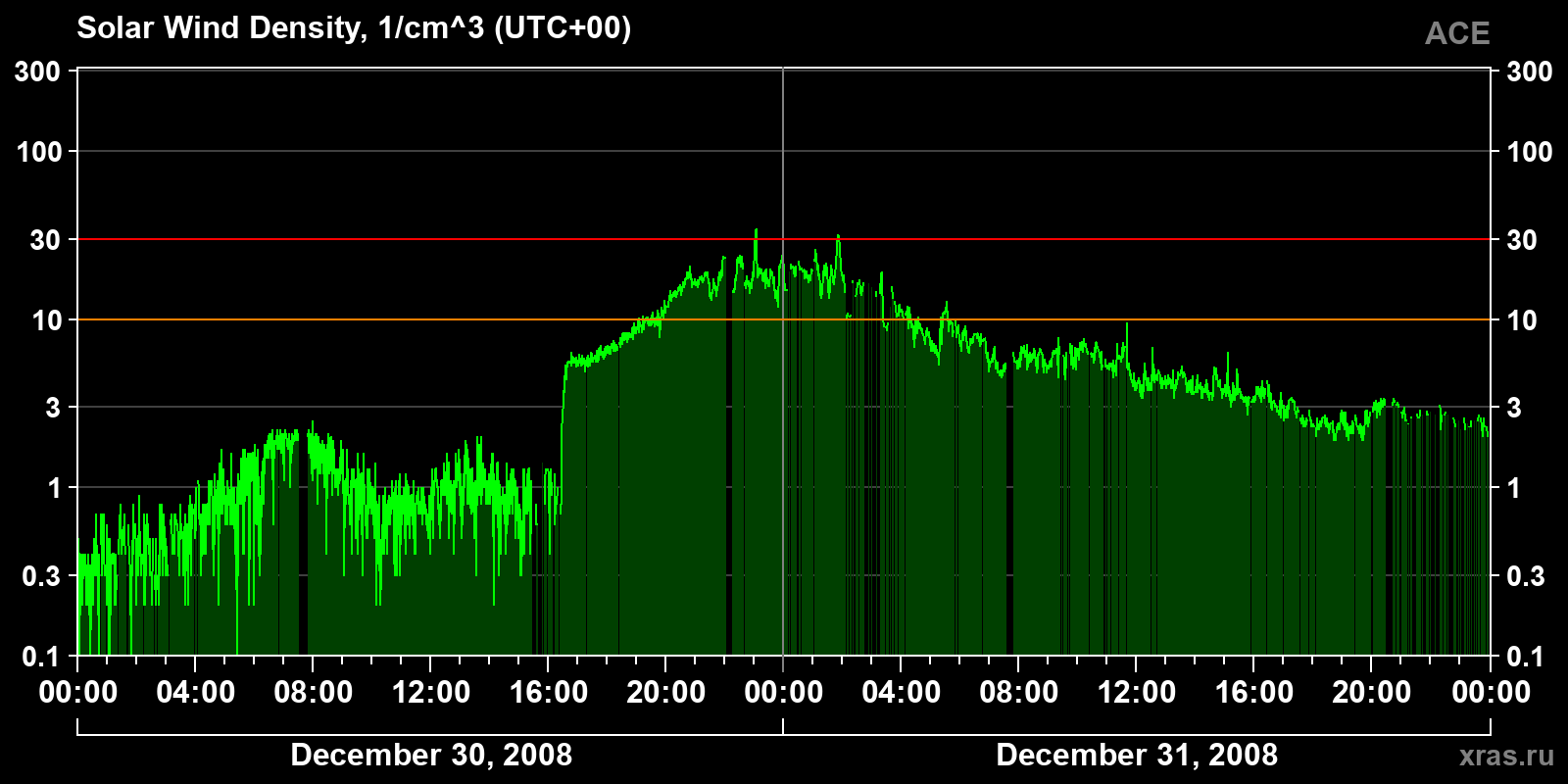Solar wind density