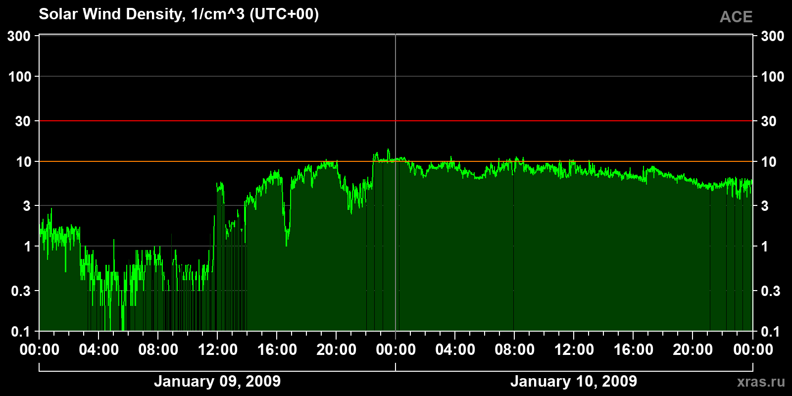 Solar wind density