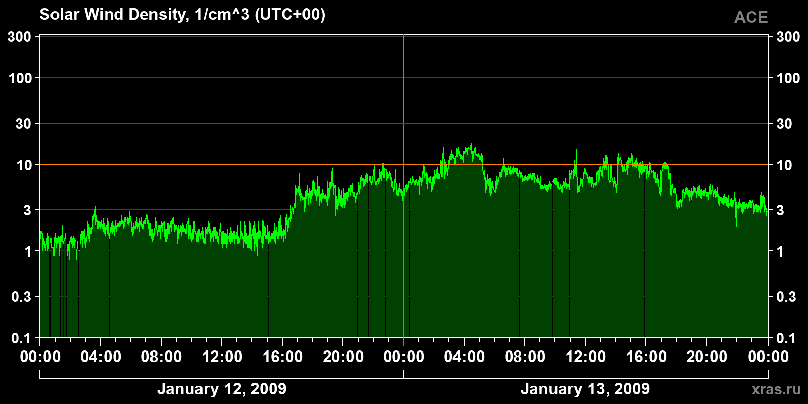 Solar wind density