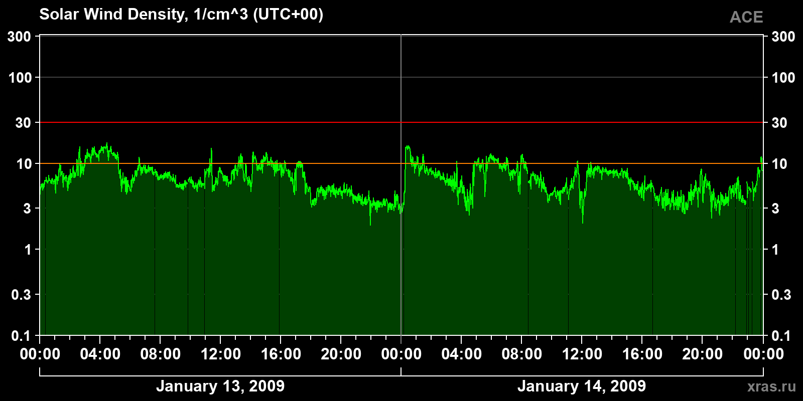Solar wind density