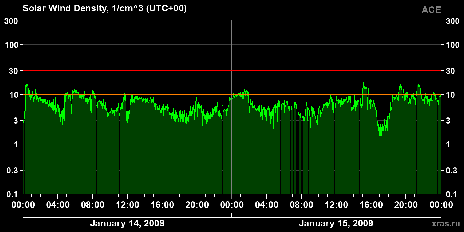Solar wind density
