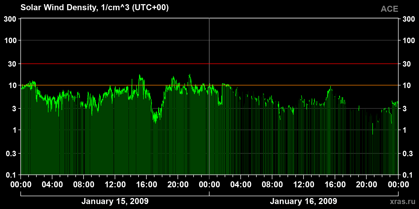 Solar wind density