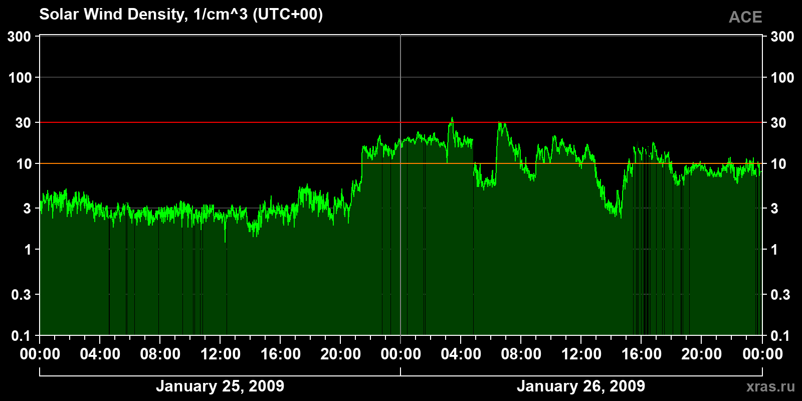 Solar wind density