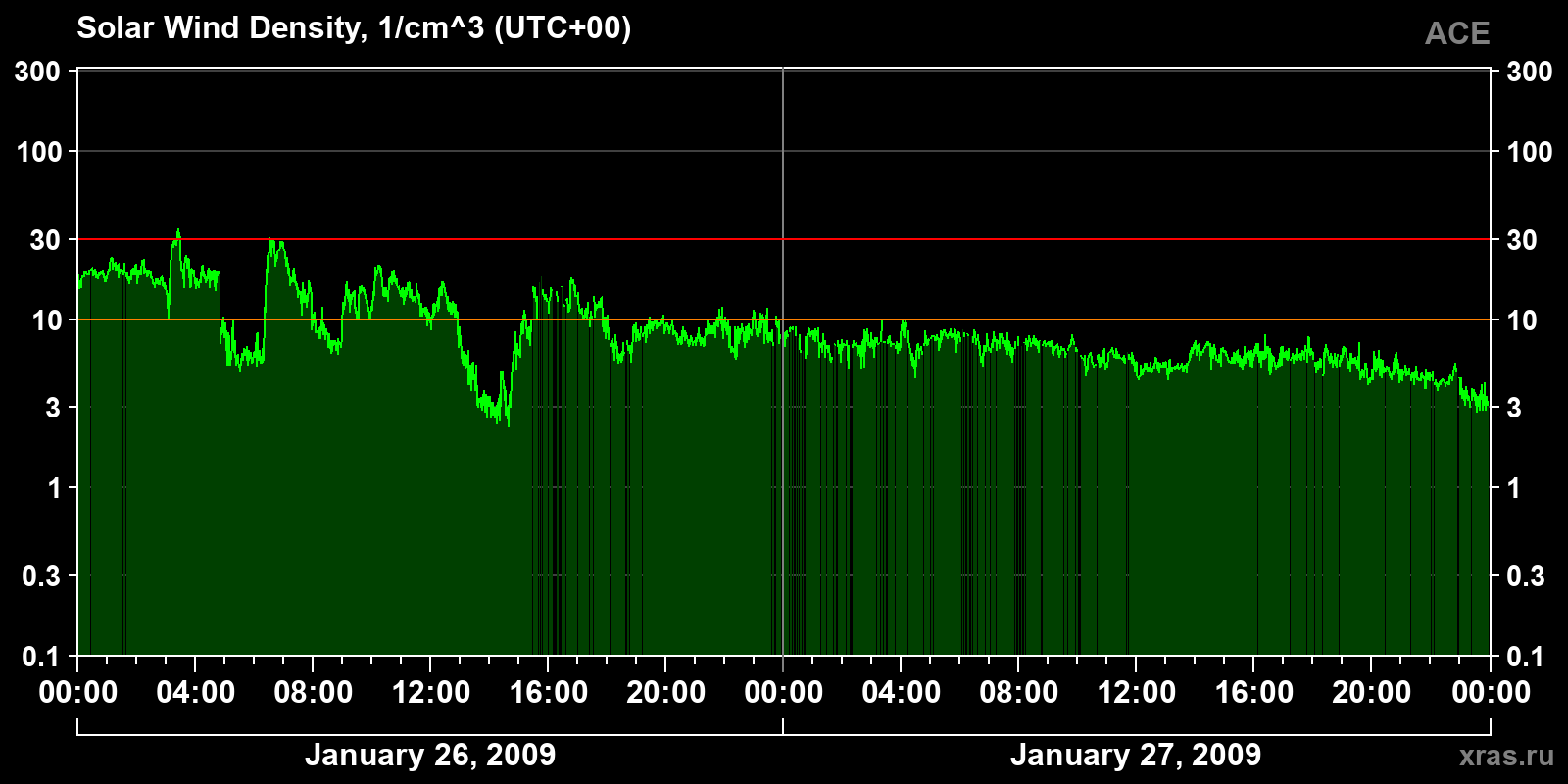 Solar wind density