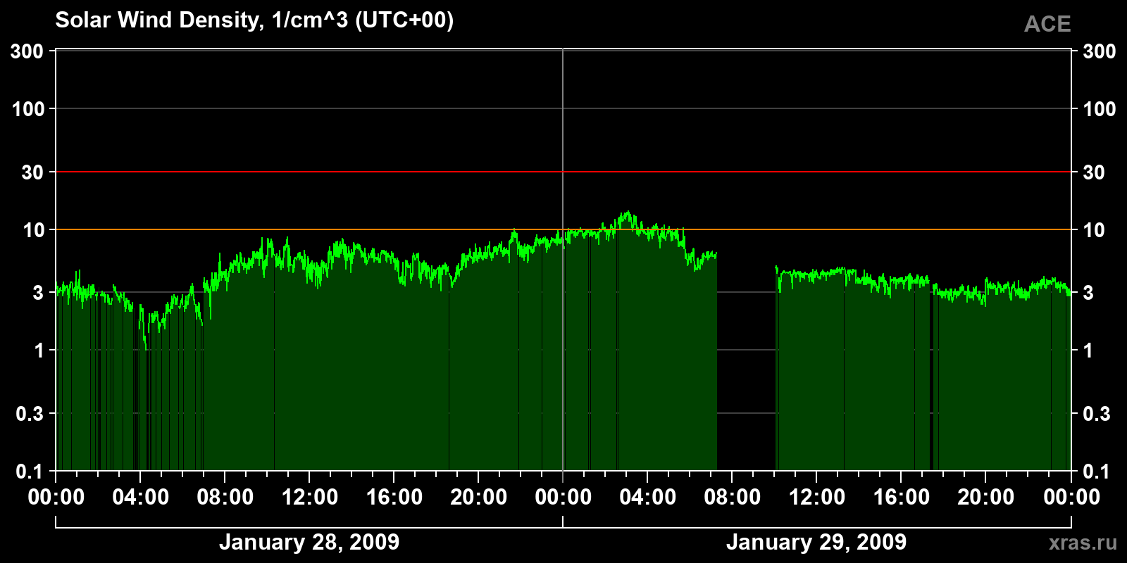 Solar wind density